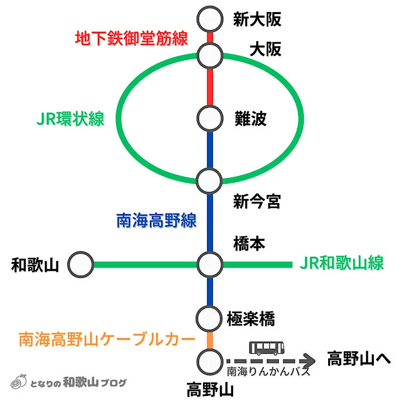 関西主要駅から高野山へのアクセスマップ（鉄道）